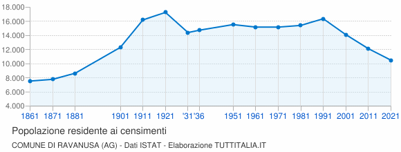 Grafico andamento storico popolazione Comune di Ravanusa (AG)
