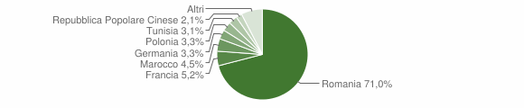 Grafico cittadinanza stranieri - Ravanusa 2010
