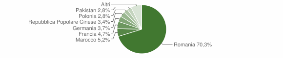 Grafico cittadinanza stranieri - Ravanusa 2011