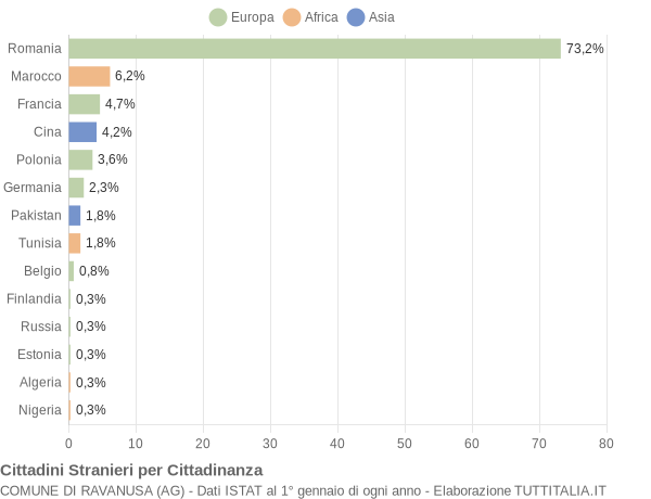 Grafico cittadinanza stranieri - Ravanusa 2012