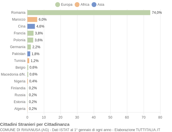 Grafico cittadinanza stranieri - Ravanusa 2014