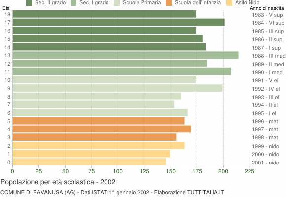 Grafico Popolazione in età scolastica - Ravanusa 2002
