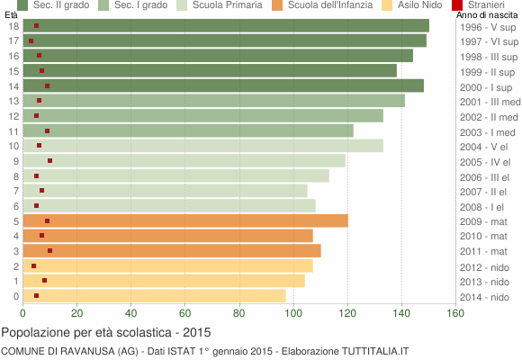 Grafico Popolazione in età scolastica - Ravanusa 2015