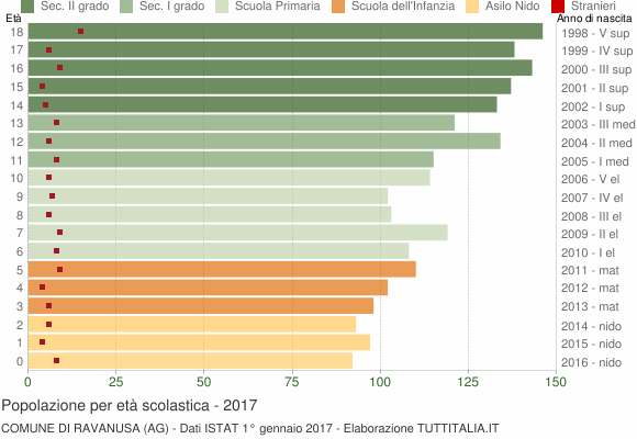 Grafico Popolazione in età scolastica - Ravanusa 2017