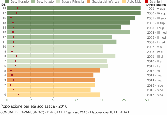 Grafico Popolazione in età scolastica - Ravanusa 2018