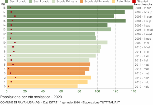 Grafico Popolazione in età scolastica - Ravanusa 2020