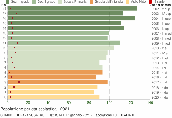 Grafico Popolazione in età scolastica - Ravanusa 2021