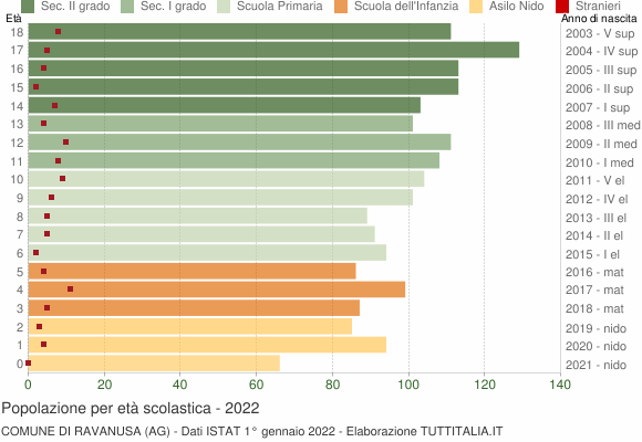 Grafico Popolazione in età scolastica - Ravanusa 2022