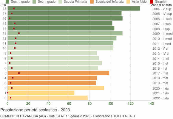 Grafico Popolazione in età scolastica - Ravanusa 2023