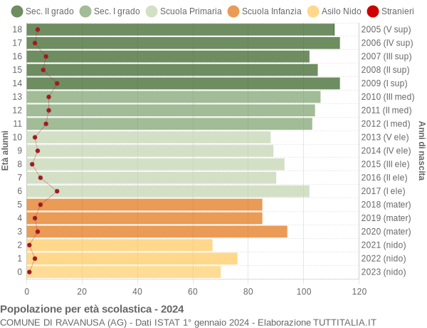 Grafico Popolazione in età scolastica - Ravanusa 2024