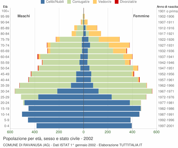 Grafico Popolazione per età, sesso e stato civile Comune di Ravanusa (AG)