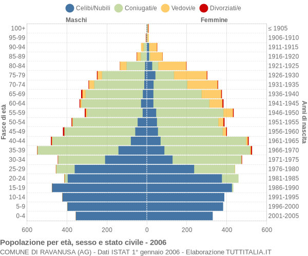 Grafico Popolazione per età, sesso e stato civile Comune di Ravanusa (AG)