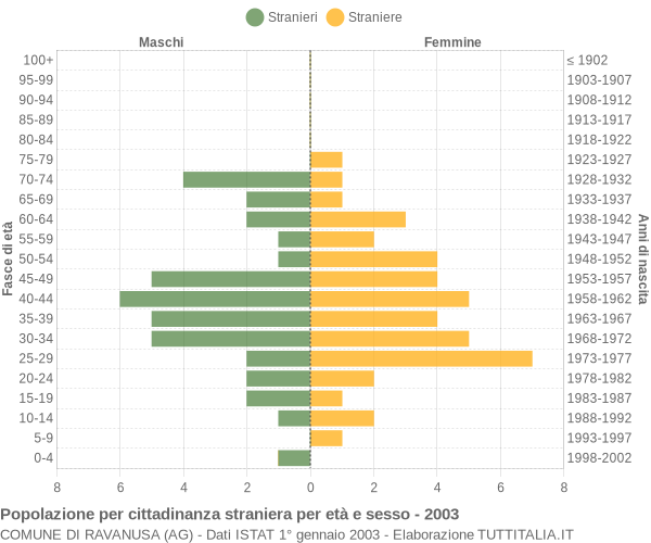 Grafico cittadini stranieri - Ravanusa 2003