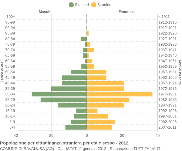 Grafico cittadini stranieri - Ravanusa 2012