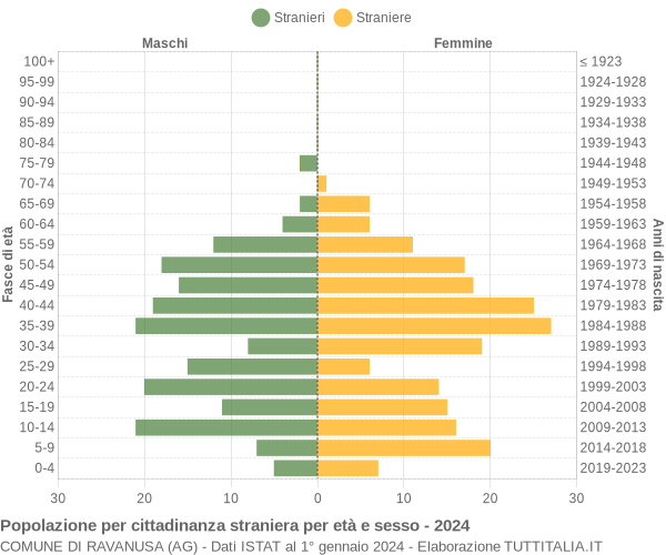 Grafico cittadini stranieri - Ravanusa 2024