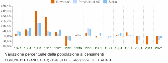 Grafico variazione percentuale della popolazione Comune di Ravanusa (AG)