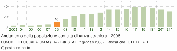 Grafico andamento popolazione stranieri Comune di Roccapalumba (PA)