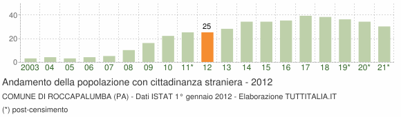 Grafico andamento popolazione stranieri Comune di Roccapalumba (PA)