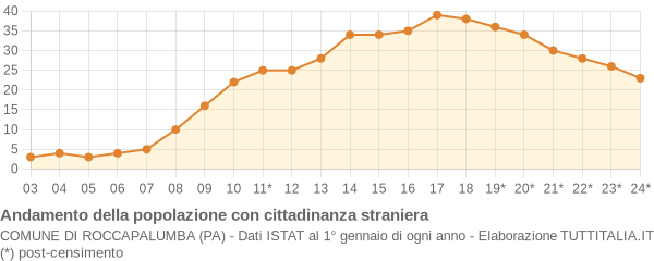 Andamento popolazione stranieri Comune di Roccapalumba (PA)