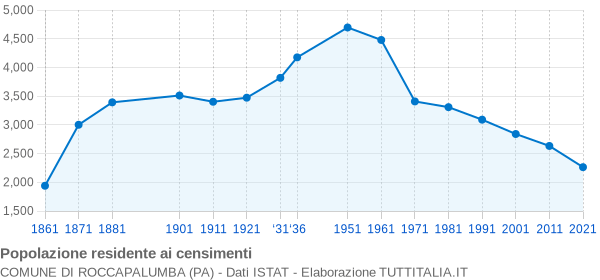 Grafico andamento storico popolazione Comune di Roccapalumba (PA)