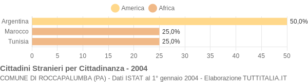 Grafico cittadinanza stranieri - Roccapalumba 2004