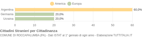 Grafico cittadinanza stranieri - Roccapalumba 2007