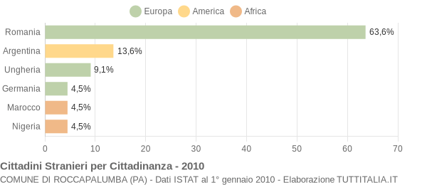 Grafico cittadinanza stranieri - Roccapalumba 2010