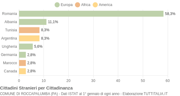 Grafico cittadinanza stranieri - Roccapalumba 2019