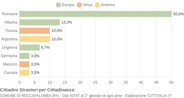 Grafico cittadinanza stranieri - Roccapalumba 2021