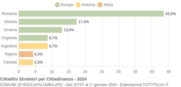 Grafico cittadinanza stranieri - Roccapalumba 2024