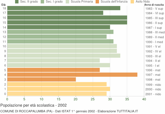 Grafico Popolazione in età scolastica - Roccapalumba 2002