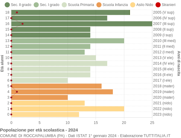 Grafico Popolazione in età scolastica - Roccapalumba 2024