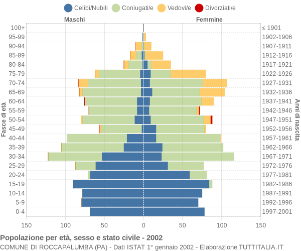 Grafico Popolazione per età, sesso e stato civile Comune di Roccapalumba (PA)