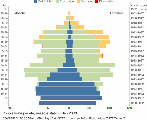 Grafico Popolazione per età, sesso e stato civile Comune di Roccapalumba (PA)