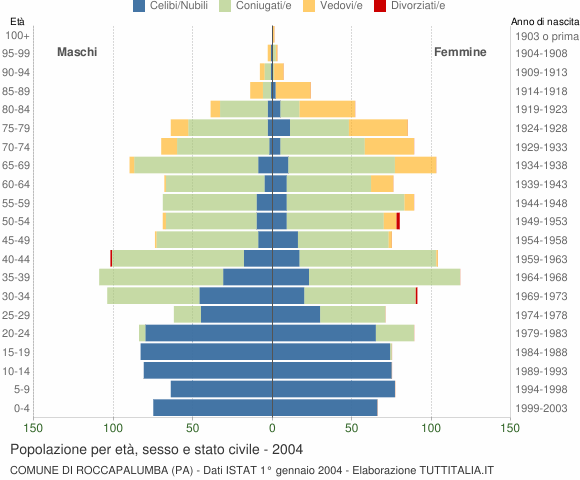 Grafico Popolazione per età, sesso e stato civile Comune di Roccapalumba (PA)