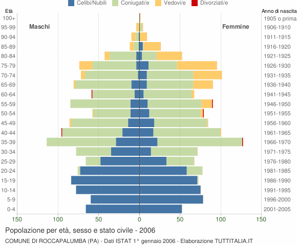 Grafico Popolazione per età, sesso e stato civile Comune di Roccapalumba (PA)