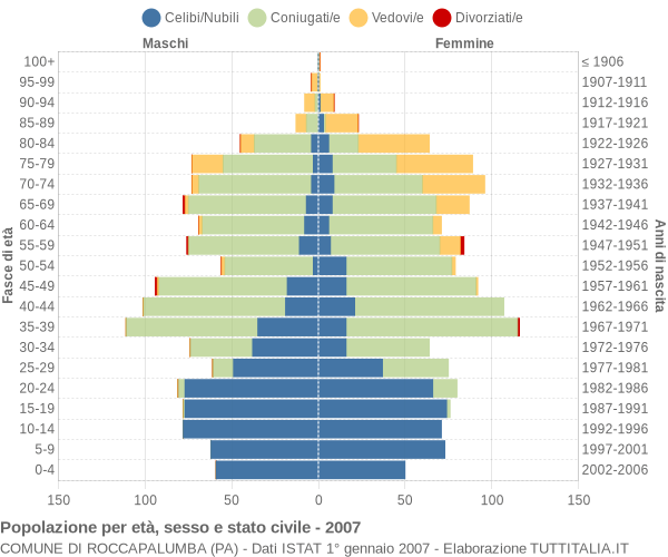 Grafico Popolazione per età, sesso e stato civile Comune di Roccapalumba (PA)