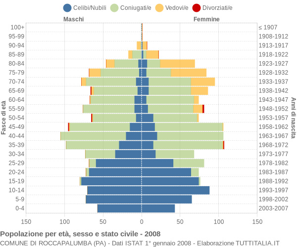 Grafico Popolazione per età, sesso e stato civile Comune di Roccapalumba (PA)