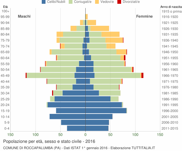 Grafico Popolazione per età, sesso e stato civile Comune di Roccapalumba (PA)