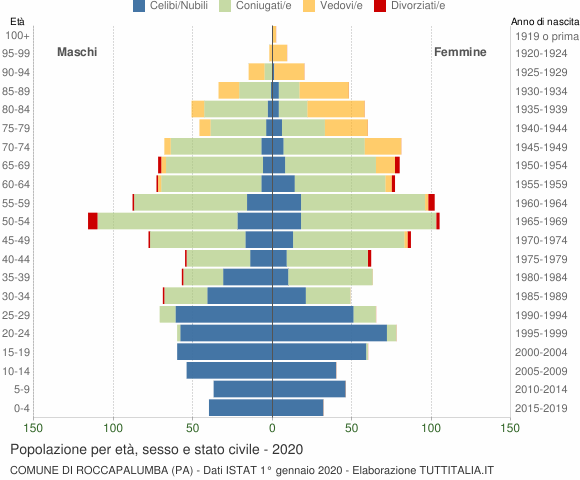 Grafico Popolazione per età, sesso e stato civile Comune di Roccapalumba (PA)
