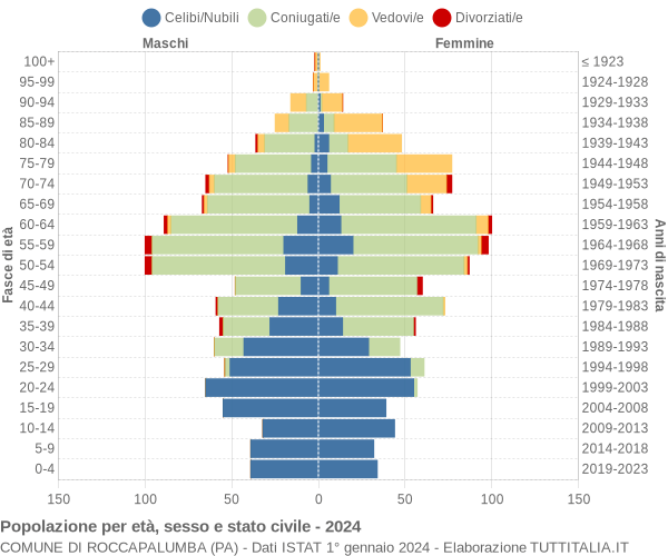 Grafico Popolazione per età, sesso e stato civile Comune di Roccapalumba (PA)