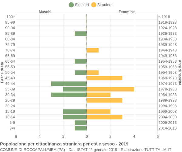 Grafico cittadini stranieri - Roccapalumba 2019