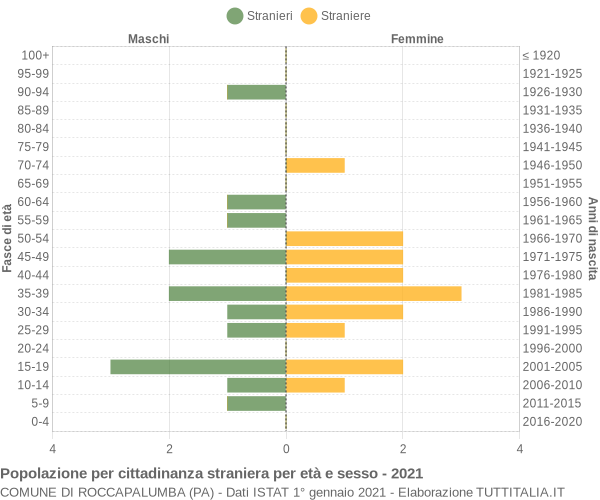 Grafico cittadini stranieri - Roccapalumba 2021