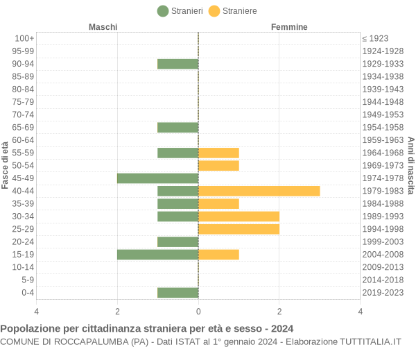 Grafico cittadini stranieri - Roccapalumba 2024