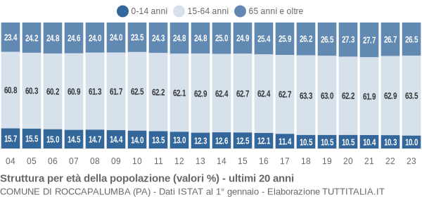 Grafico struttura della popolazione Comune di Roccapalumba (PA)