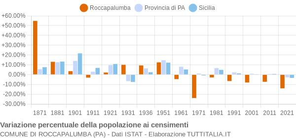 Grafico variazione percentuale della popolazione Comune di Roccapalumba (PA)