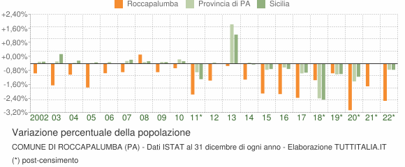 Variazione percentuale della popolazione Comune di Roccapalumba (PA)