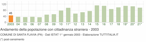 Grafico andamento popolazione stranieri Comune di Santa Flavia (PA)