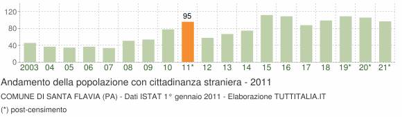 Grafico andamento popolazione stranieri Comune di Santa Flavia (PA)