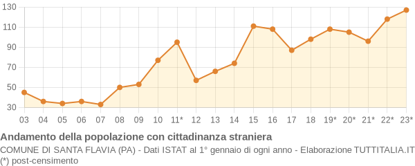 Andamento popolazione stranieri Comune di Santa Flavia (PA)